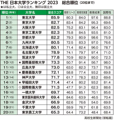 2023 東北位|THE日本大学ランキング、過去7年の推移…東北大が4年連続1位